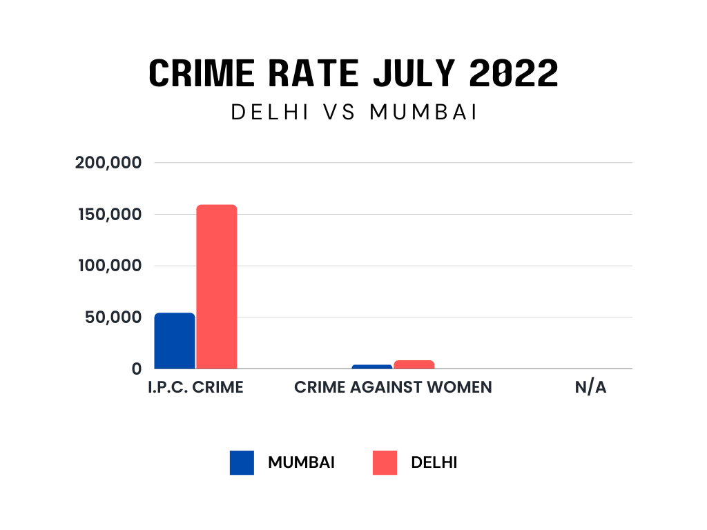 Caption: Crime rate statistics in Mumbai vs Delhi July 2022