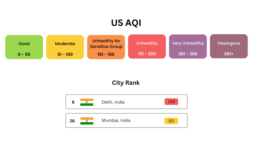 Mumbai vs Delhi Air Quality Index and city rank
Source: www.iqair.com