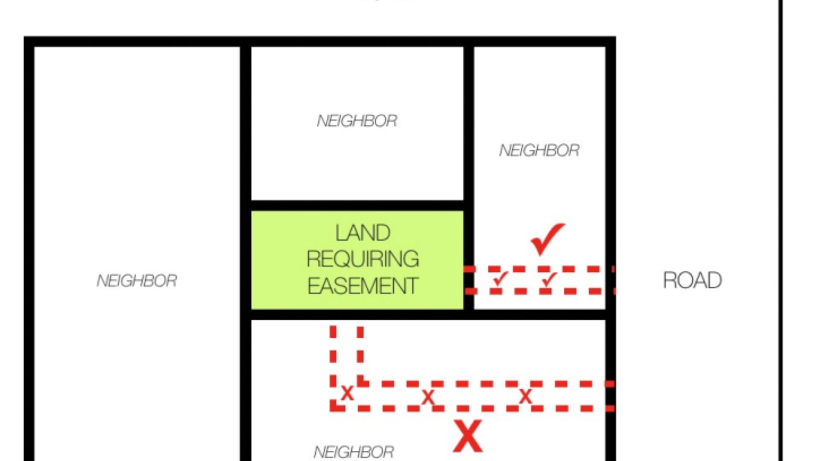 Issue of landlocked properties in ingress and egress property