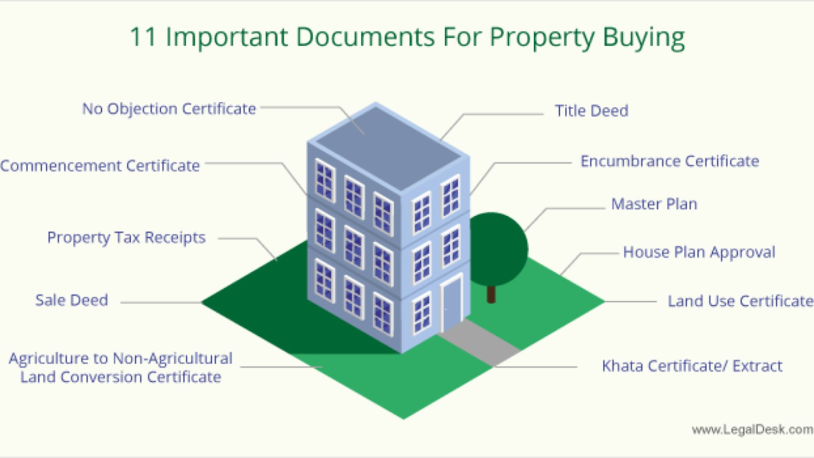 Important documents that you should know